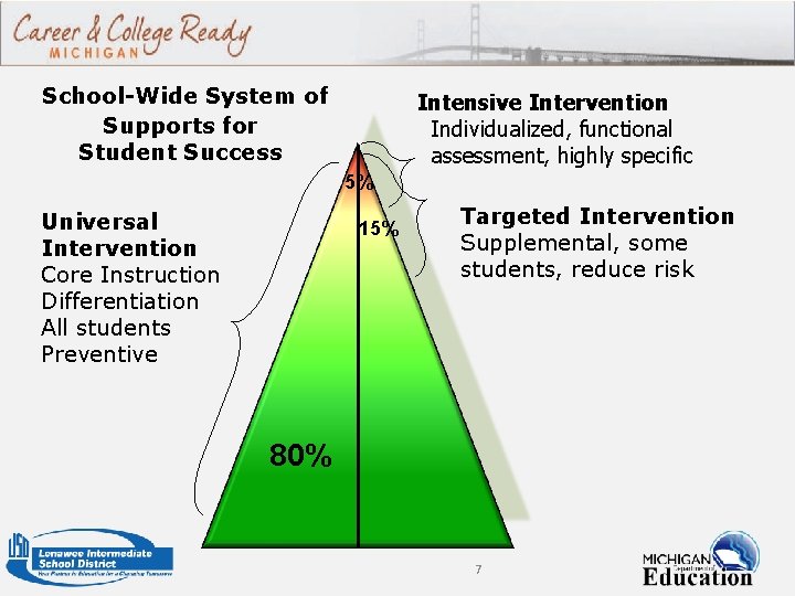 School-Wide System of Supports for Student Success Intensive Intervention Individualized, functional assessment, highly specific