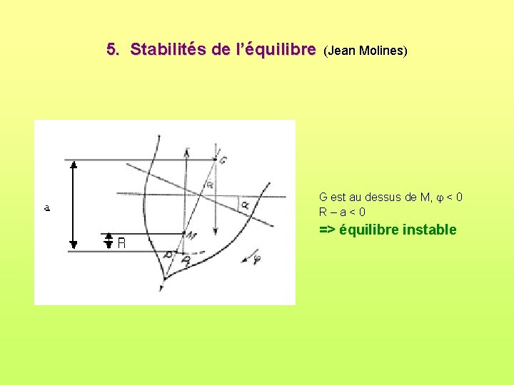 5. Stabilités de l’équilibre (Jean Molines) G est au dessus de M, < 0 5. Stabilités de l’équilibre (Jean Molines) G est au dessus de M, < 0