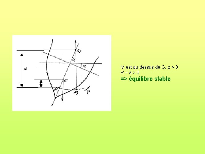M est au dessus de G, > 0 R–a>0 => équilibre stable M est au dessus de G, > 0 R–a>0 => équilibre stable