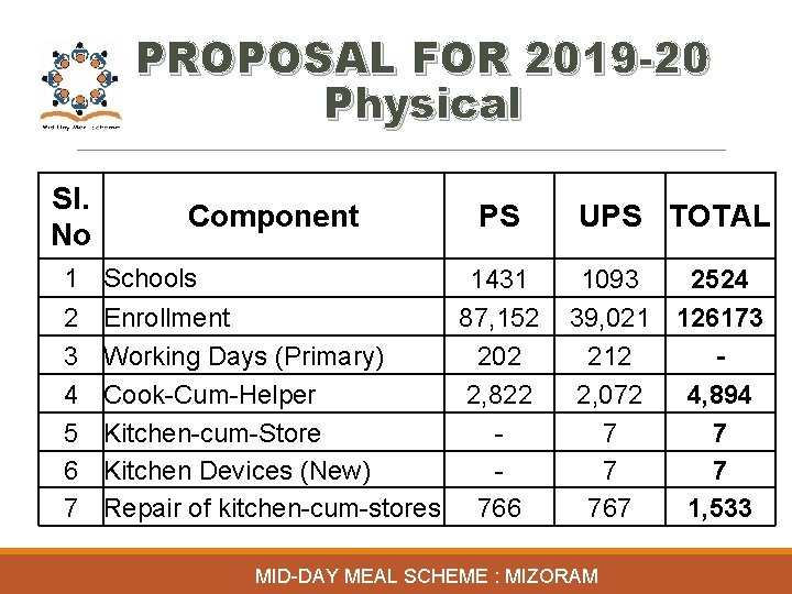 PROPOSAL FOR 2019 -20 Physical Sl. No 1 2 3 4 5 6 7