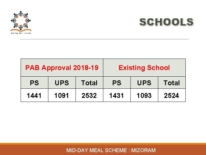 SCHOOLS PAB Approval 2018 -19 Existing School PS UPS Total 1441 1091 2532 1431