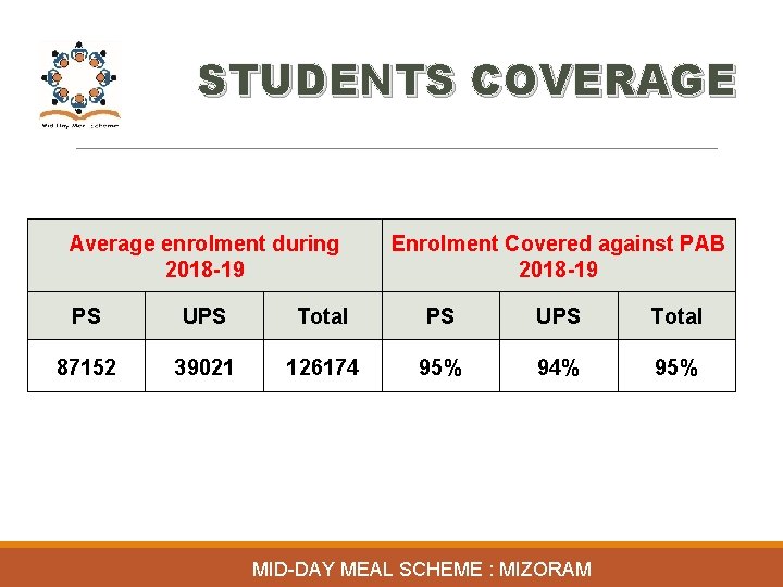 STUDENTS COVERAGE Average enrolment during 2018 -19 Enrolment Covered against PAB 2018 -19 PS