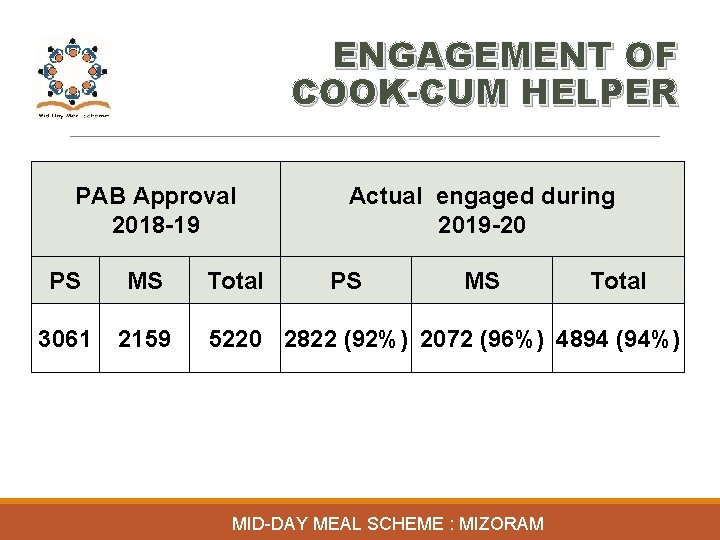ENGAGEMENT OF COOK-CUM HELPER PAB Approval 2018 -19 PS MS 3061 2159 Total Actual