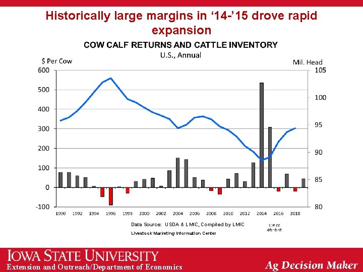 Historically large margins in ‘ 14 -’ 15 drove rapid expansion Data Source: USDA