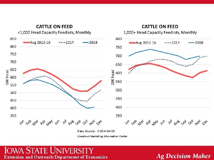 Data Source: USDA-NASS Livestock Marketing Information Center Extension and Outreach/Department of Economics 