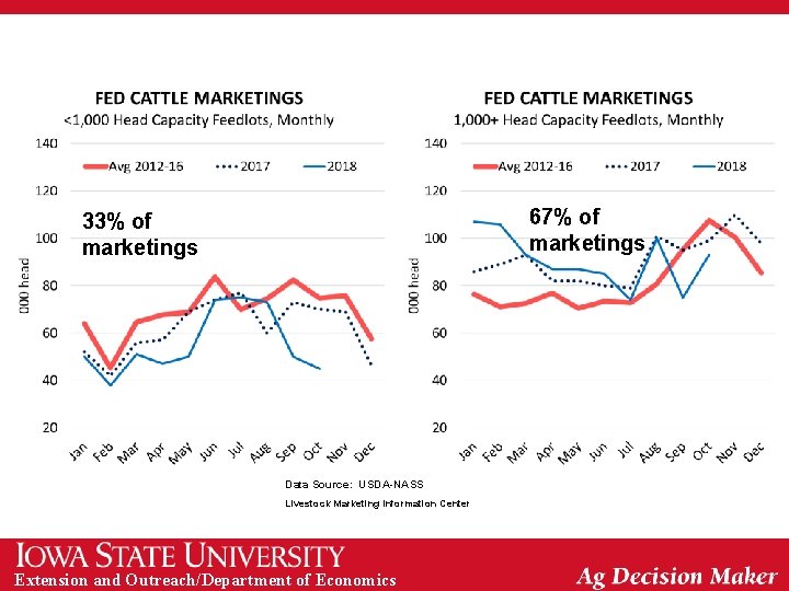 67% of marketings 33% of marketings Data Source: USDA-NASS Livestock Marketing Information Center Extension