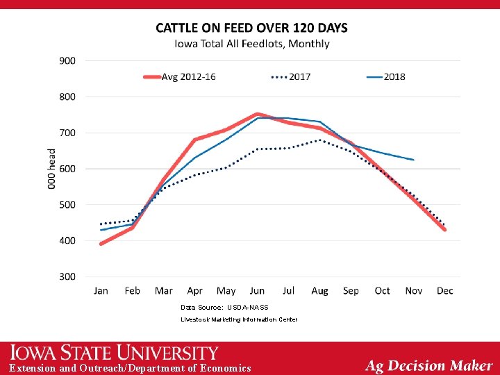 Data Source: USDA-NASS Livestock Marketing Information Center Extension and Outreach/Department of Economics 