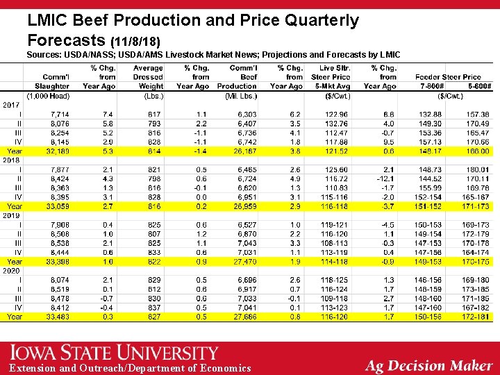 LMIC Beef Production and Price Quarterly Forecasts (11/8/18) Sources: USDA/NASS; USDA/AMS Livestock Market News;