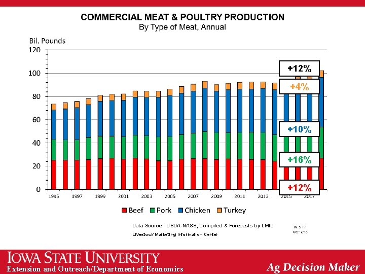 +12% +4% +10% +16% +12% Data Source: USDA-NASS, Compiled & Forecasts by LMIC Livestock