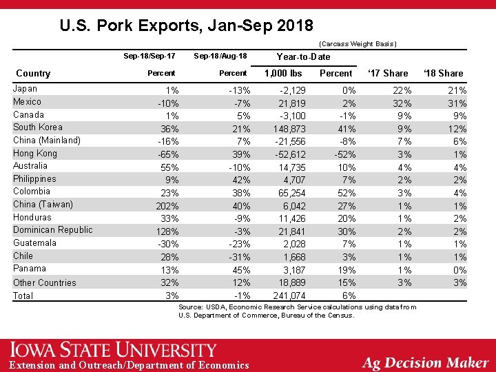 U. S. Pork Exports, Jan-Sep 2018 (Carcass Weight Basis) Country Japan Mexico Canada South
