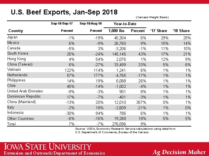U. S. Beef Exports, Jan-Sep 2018 Country Japan Mexico Canada South Korea Hong Kong