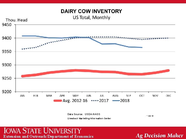 Data Source: USDA-NASS Livestock Marketing Information Center Extension and Outreach/Department of Economics 