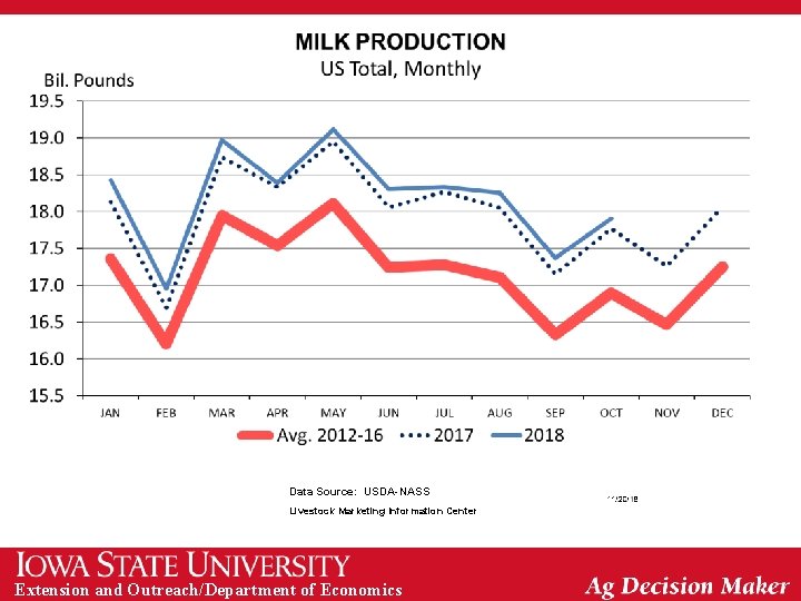 Data Source: USDA-NASS Livestock Marketing Information Center Extension and Outreach/Department of Economics 