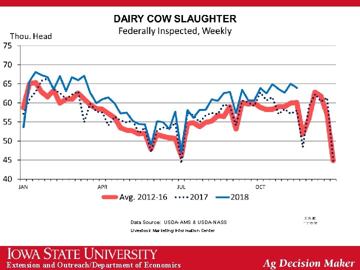 Data Source: USDA-AMS & USDA-NASS Livestock Marketing Information Center Extension and Outreach/Department of Economics