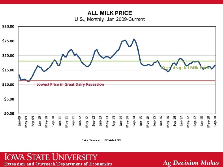 10 yr. Avg. All Milk Price Data Source: USDA-NASS Extension and Outreach/Department of Economics