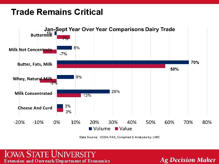 Trade Remains Critical Data Source: USDA-FAS, Compiled & Analysis by LMIC Extension and Outreach/Department