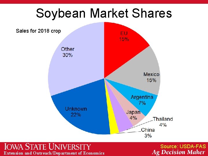 Soybean Market Shares Sales for 2018 2017 crop Sales for 2016 crop Source: USDA-FAS