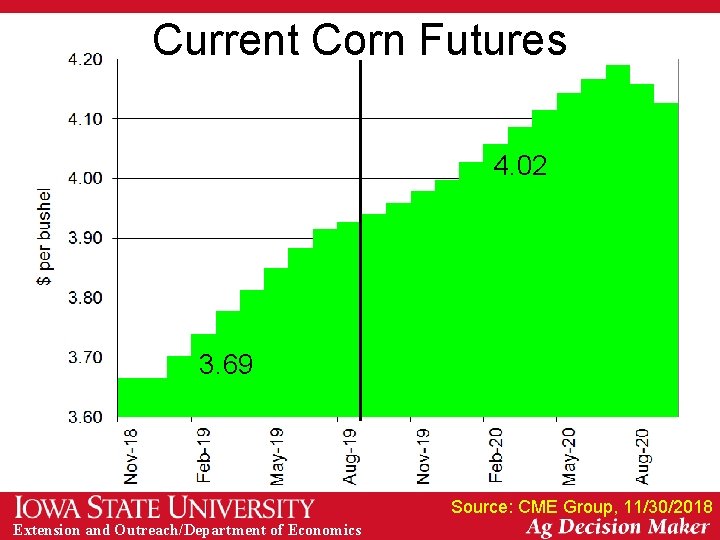 Current Corn Futures 4. 02 3. 69 Source: CME Group, 11/30/2018 Extension and Outreach/Department