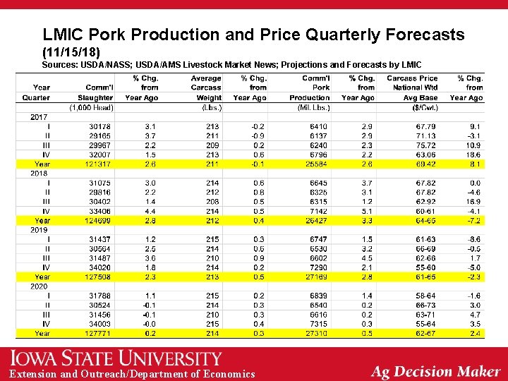 LMIC Pork Production and Price Quarterly Forecasts (11/15/18) Sources: USDA/NASS; USDA/AMS Livestock Market News;