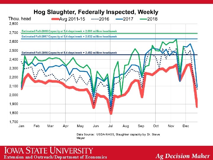 Data Source: USDA-NASS, Slaughter capacity by Dr. Steve Meyer Extension and Outreach/Department of Economics