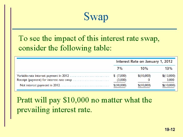 Swap To see the impact of this interest rate swap, consider the following table: