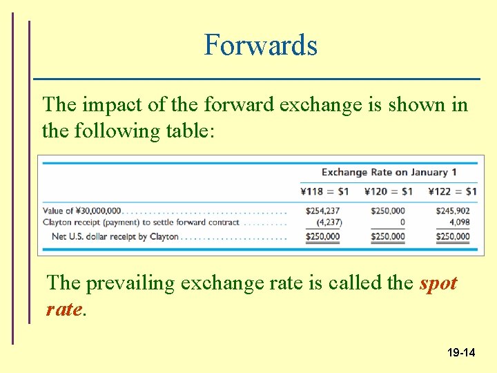 Forwards The impact of the forward exchange is shown in the following table: The