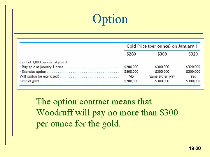 Option The option contract means that Woodruff will pay no more than $300 per