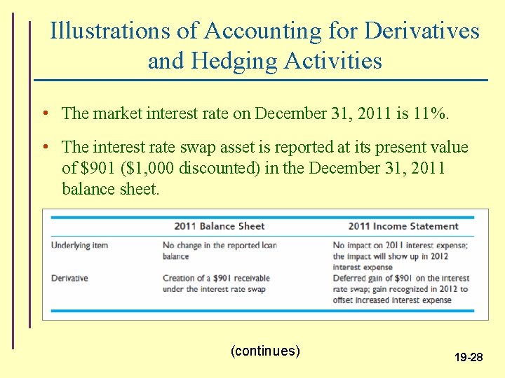 Illustrations of Accounting for Derivatives and Hedging Activities • The market interest rate on