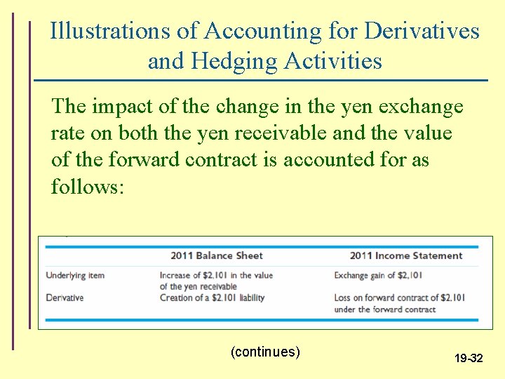 Illustrations of Accounting for Derivatives and Hedging Activities The impact of the change in