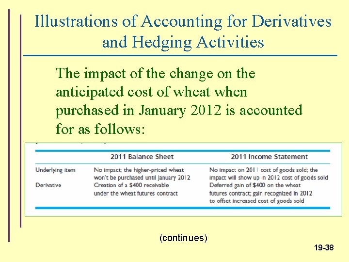 Illustrations of Accounting for Derivatives and Hedging Activities The impact of the change on