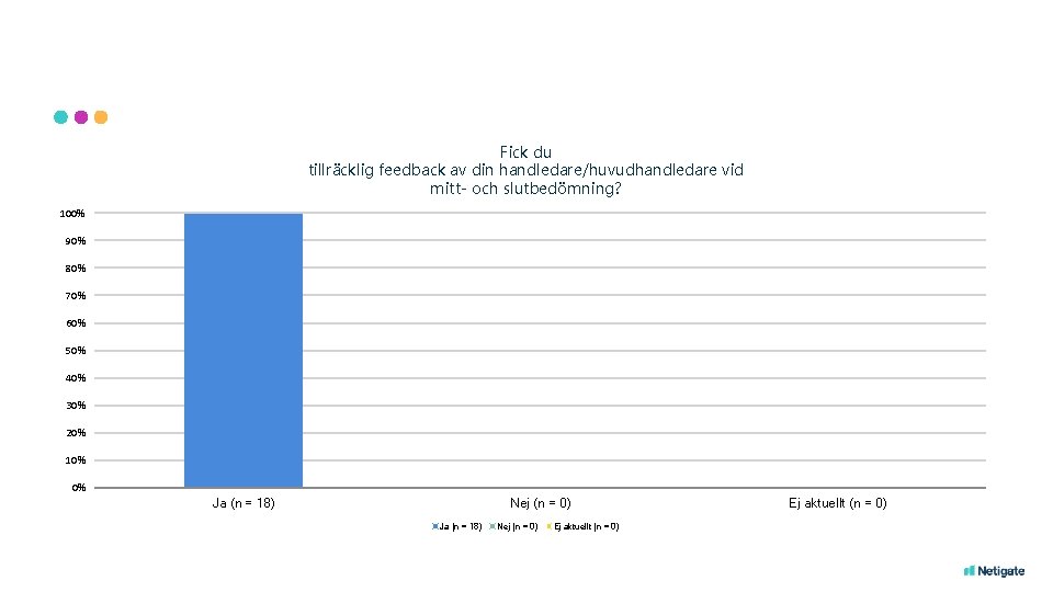 Fick du tillräcklig feedback av din handledare/huvudhandledare vid mitt- och slutbedömning? 100% 90% 80%