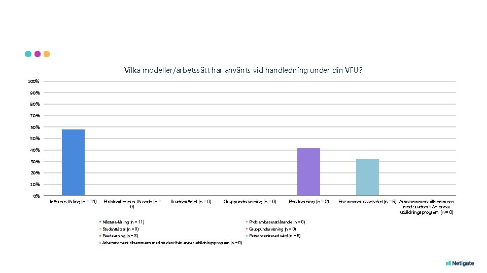 Vilka modeller/arbetssätt har använts vid handledning under din VFU? 100% 90% 80% 70% 60%