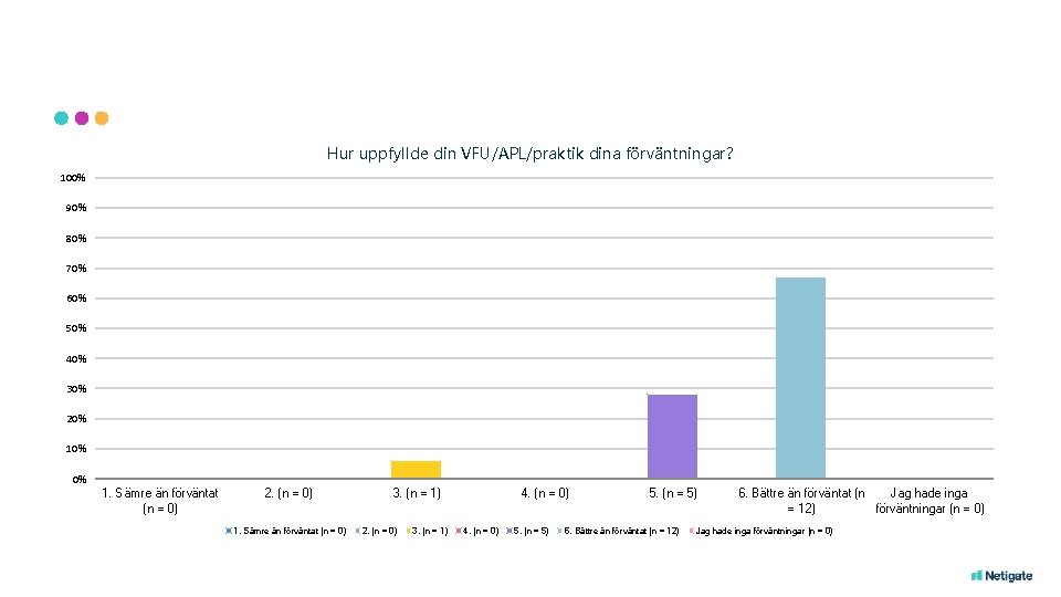 Hur uppfyllde din VFU/APL/praktik dina förväntningar? 100% 90% 80% 70% 60% 50% 40% 30%