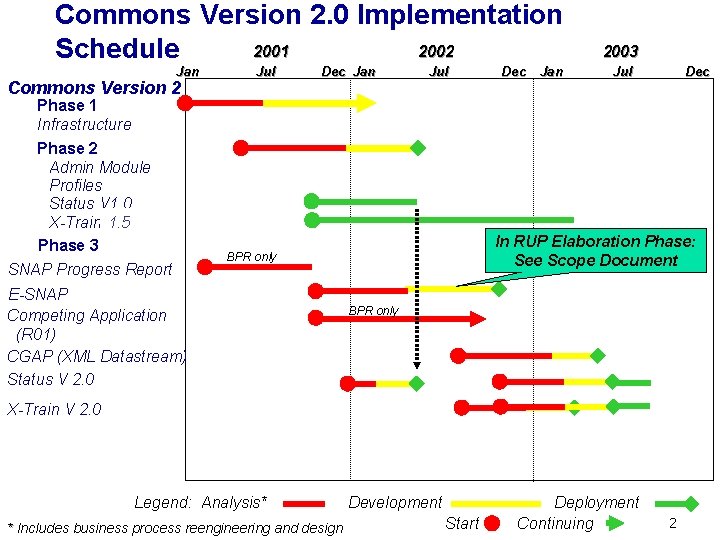 Commons Version 2. 0 Implementation 2001 2002 Schedule Jan Commons Version 2 Phase 1