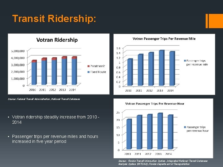 Transit Ridership: Source: Federal Transit Administration, National Transit Database • Votran ridership steadily increase