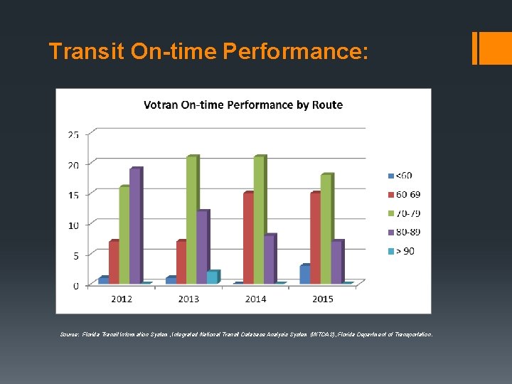 Transit On-time Performance: Source: Florida Transit Information System, Integrated National Transit Database Analysis System
