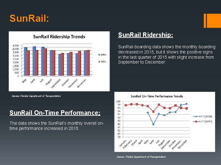 Sun. Rail: Sun. Rail Ridership: Sun. Rail boarding data shows the monthly boarding decreased