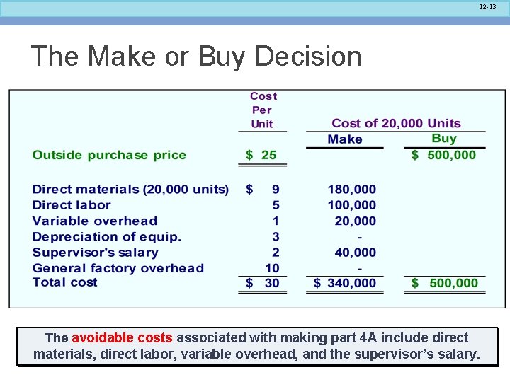 12 -13 The Make or Buy Decision The avoidable costs associated with making part 12 -13 The Make or Buy Decision The avoidable costs associated with making part