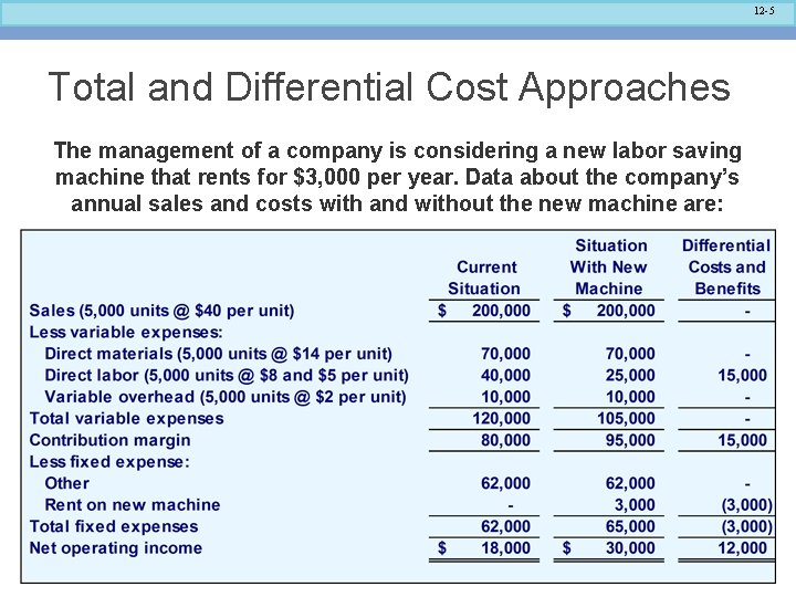 12 -5 Total and Differential Cost Approaches The management of a company is considering 12 -5 Total and Differential Cost Approaches The management of a company is considering