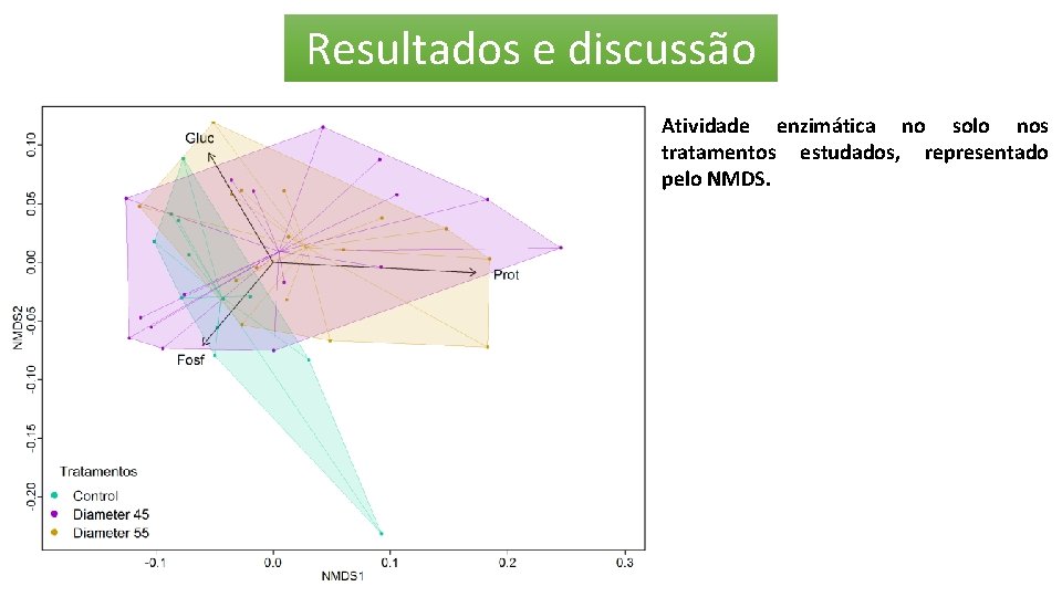 Resultados e discussão Atividade enzimática no solo nos tratamentos estudados, representado pelo NMDS. 