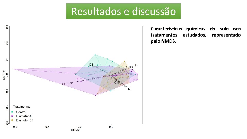 Resultados e discussão Características químicas do solo nos tratamentos estudados, representado pelo NMDS. 