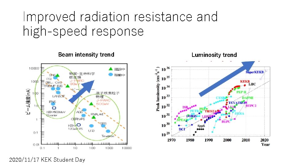 Improved radiation resistance and high-speed response Beam intensity trend 2020/11/17 KEK Student Day Luminosity Improved radiation resistance and high-speed response Beam intensity trend 2020/11/17 KEK Student Day Luminosity