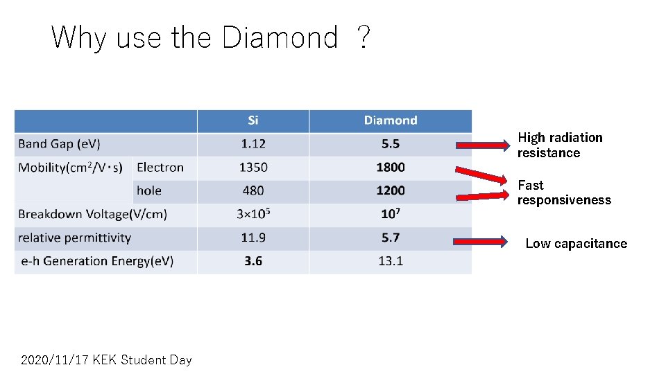 Why use the Diamond ? High radiation resistance Fast responsiveness Low capacitance 2020/11/17 KEK Why use the Diamond ? High radiation resistance Fast responsiveness Low capacitance 2020/11/17 KEK