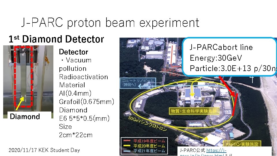 J-PARC proton beam experiment 1 st Diamond Detector ・Vacuum pollution Radioactivation Material Al(0. 4 J-PARC proton beam experiment 1 st Diamond Detector ・Vacuum pollution Radioactivation Material Al(0. 4