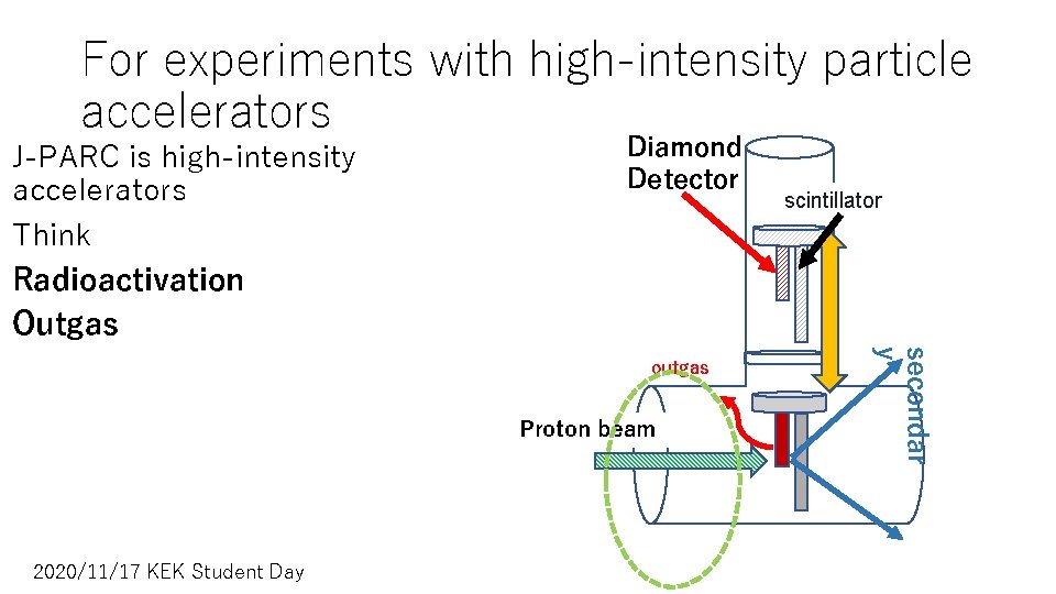 For experiments with high-intensity particle accelerators J-PARC is high-intensity accelerators Think Radioactivation Outgas Diamond For experiments with high-intensity particle accelerators J-PARC is high-intensity accelerators Think Radioactivation Outgas Diamond