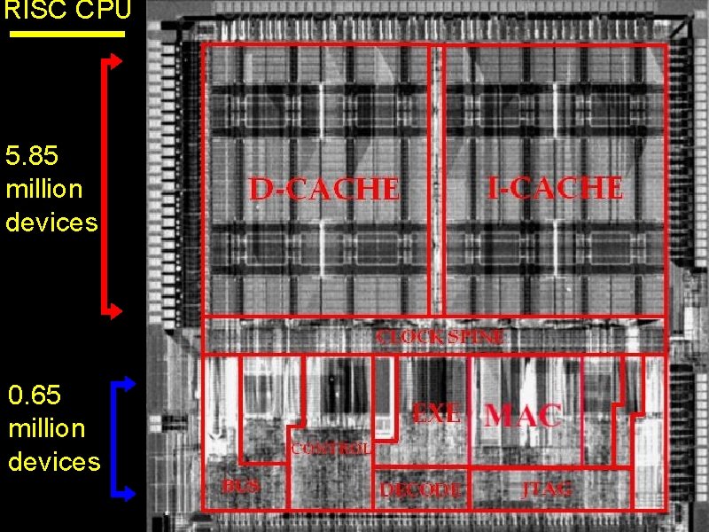 RISC CPU 5. 85 million devices 0. 65 million devices 