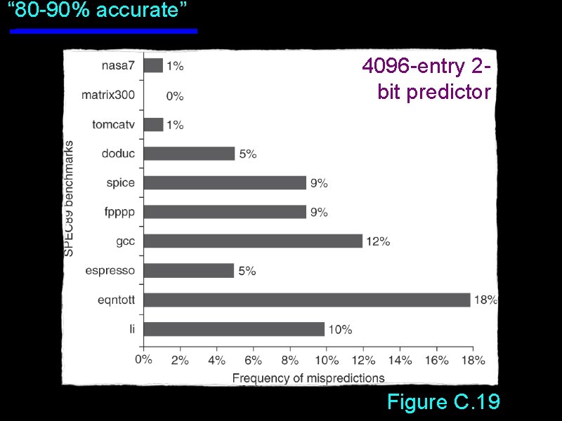 “ 80 -90% accurate” 4096 -entry 2 bit predictor Figure C. 19 