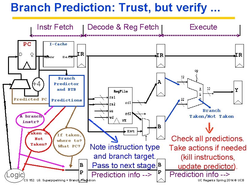 Branch Prediction: Trust, but verify. . . Instr Fetch PC D Decode & Reg