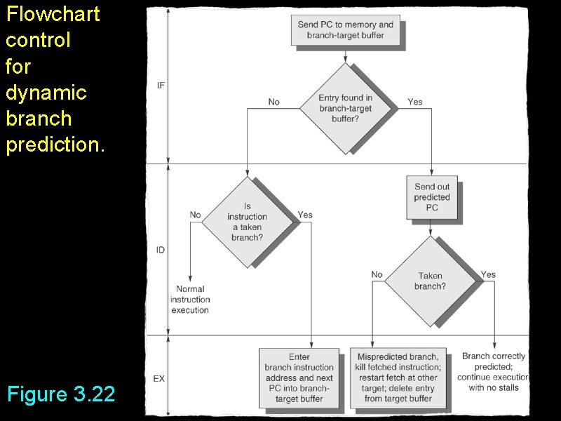 Flowchart control for dynamic branch prediction. Figure 3. 22 