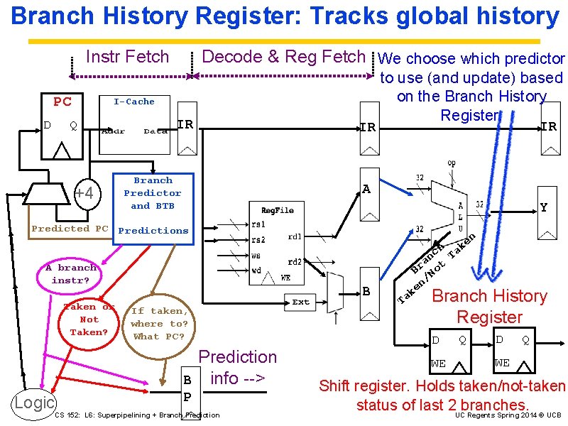 Branch History Register: Tracks global history Instr Fetch PC D Decode & Reg Fetch